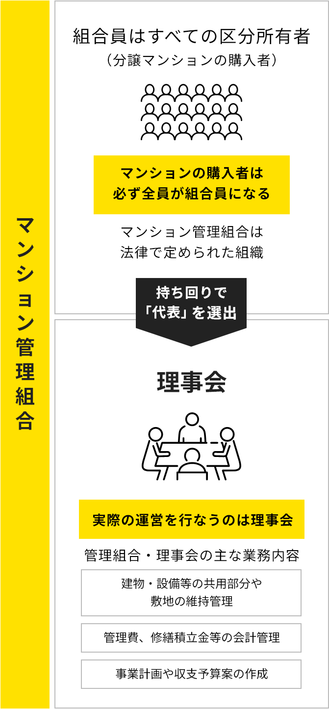 マンション管理組合とは