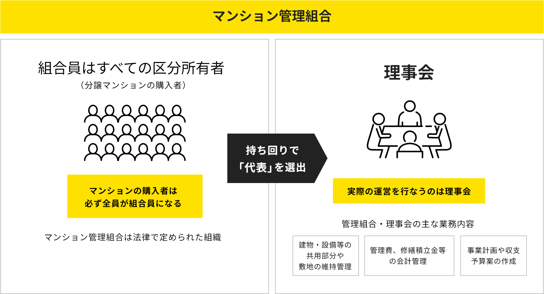 マンション管理組合とは