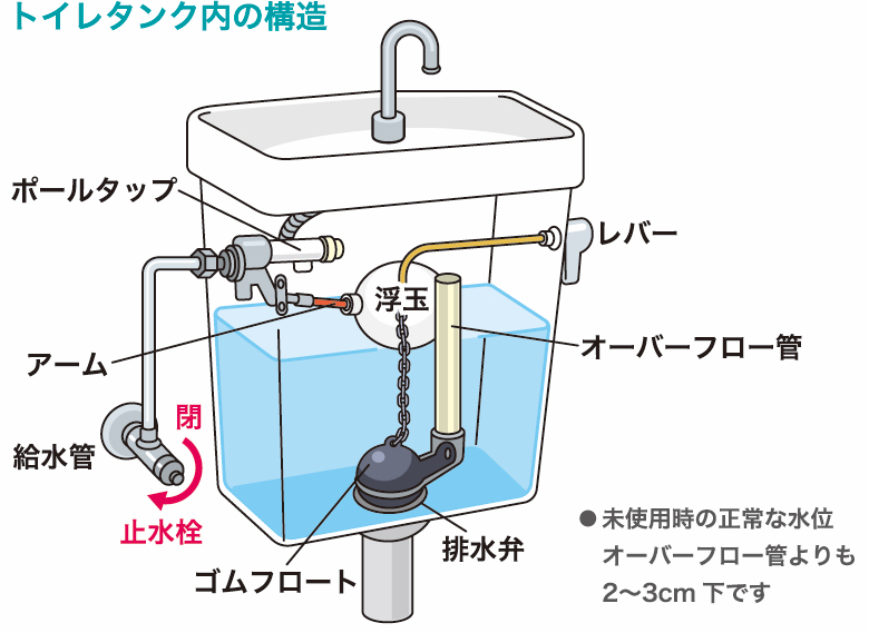 トイレタンク内の構造